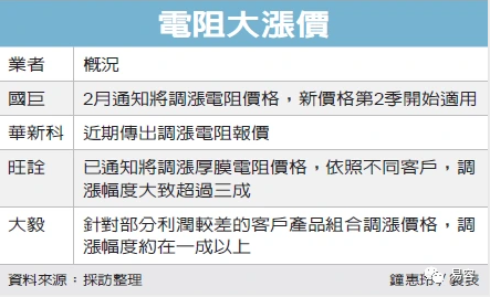 電阻大漲價.png